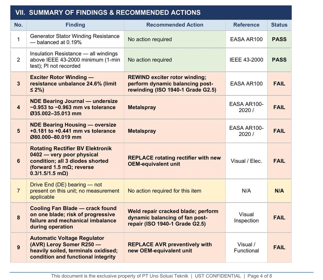 Summary findings alternator 80 kVA REA Kaltim